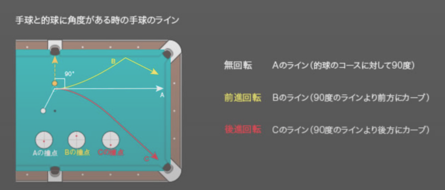 手玉の分離ライン